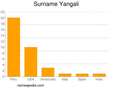 Surname Yangali