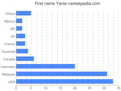 Given name Yanie