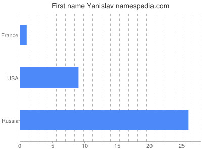 Given name Yanislav