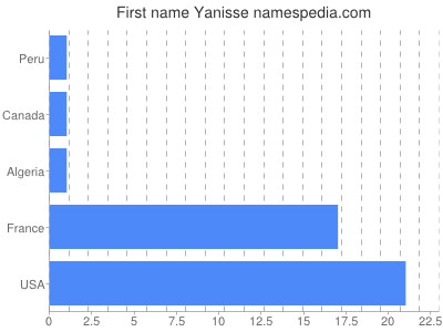 Given name Yanisse