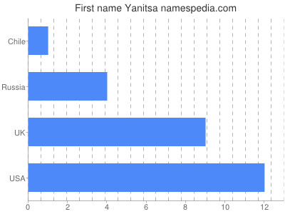 Given name Yanitsa