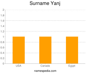 Surname Yanj
