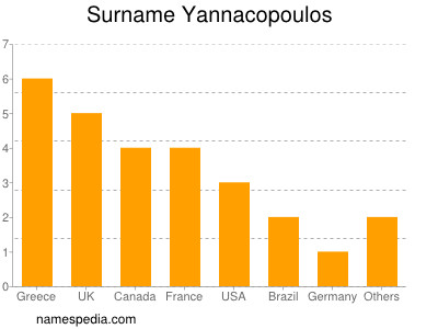 Surname Yannacopoulos