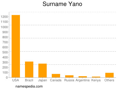 Surname Yano