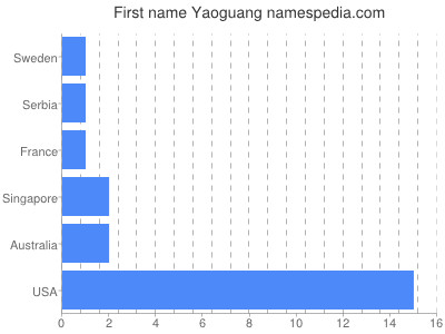 Given name Yaoguang
