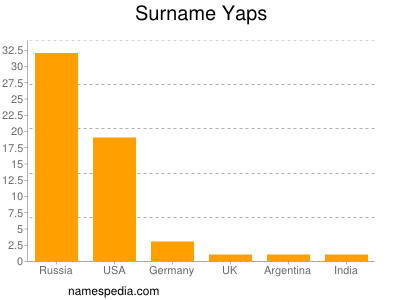 Surname Yaps