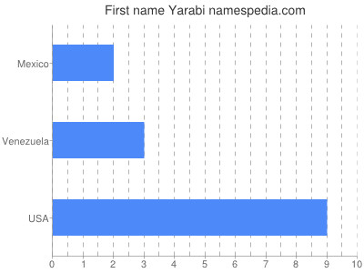 Given name Yarabi