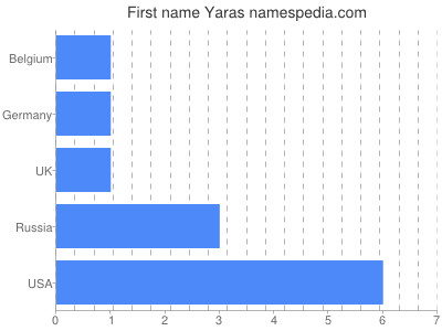 Given name Yaras
