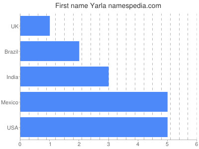 Given name Yarla