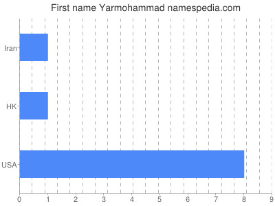 Given name Yarmohammad