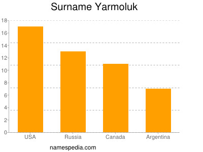 Surname Yarmoluk