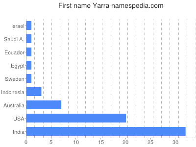 Given name Yarra