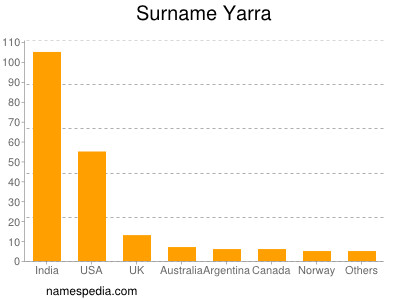 Surname Yarra