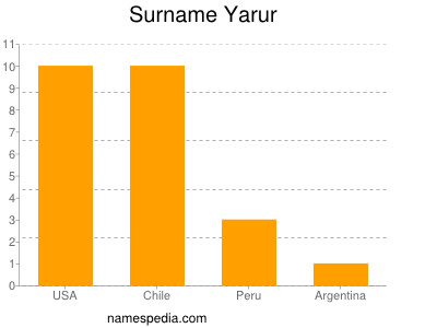 Surname Yarur
