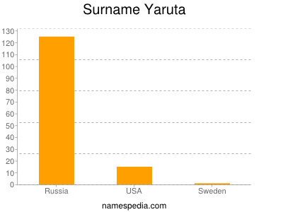 Surname Yaruta