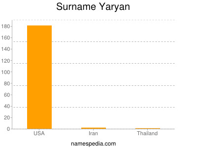 Surname Yaryan