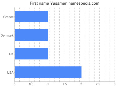 Given name Yasamen