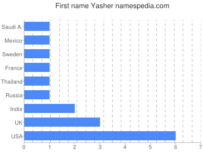 Given name Yasher