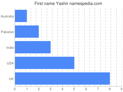 Given name Yashir
