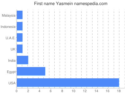 Given name Yasmein