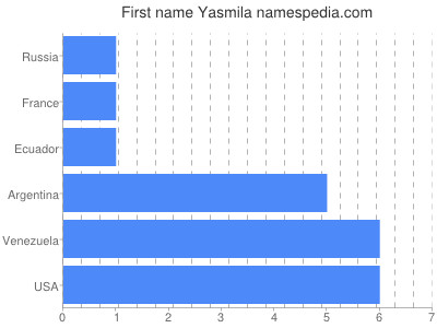 Given name Yasmila