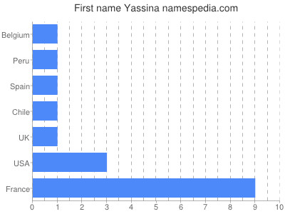 Given name Yassina