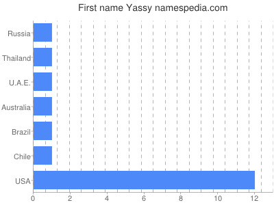 Given name Yassy