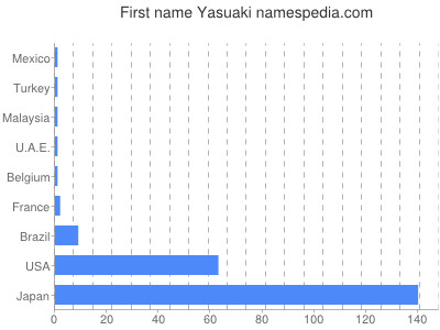 Given name Yasuaki