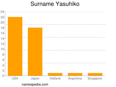 Surname Yasuhiko