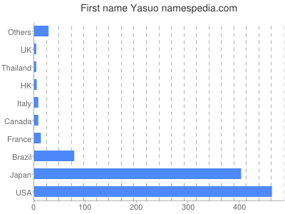 Given name Yasuo