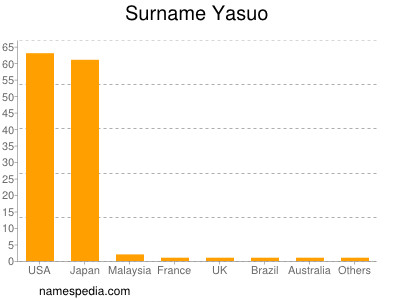 Surname Yasuo