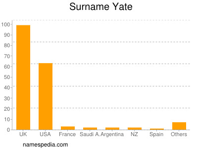 Surname Yate