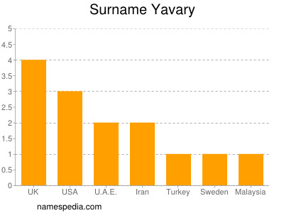 Surname Yavary