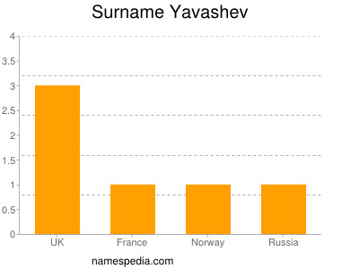 Surname Yavashev