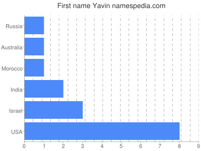 Given name Yavin