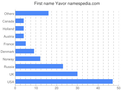 Given name Yavor