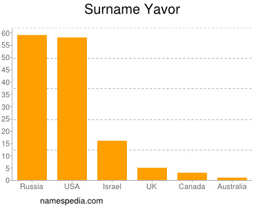 Surname Yavor