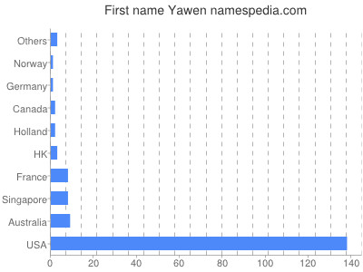 Given name Yawen