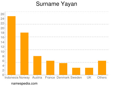 Surname Yayan