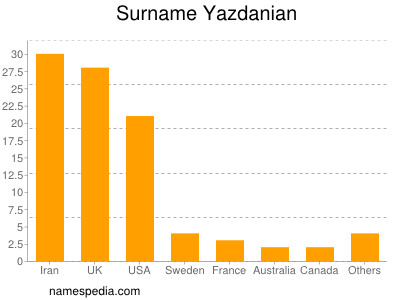 Surname Yazdanian