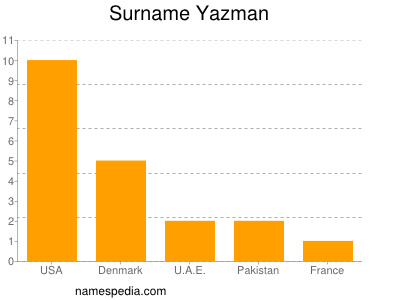 Surname Yazman