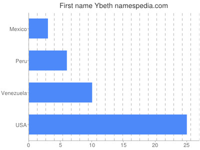 Given name Ybeth