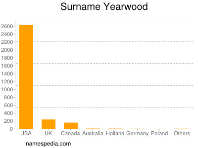 Surname Yearwood