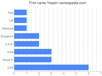 Given name Yeasin