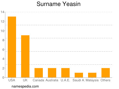 Surname Yeasin