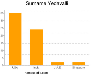 Surname Yedavalli
