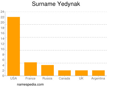 Surname Yedynak