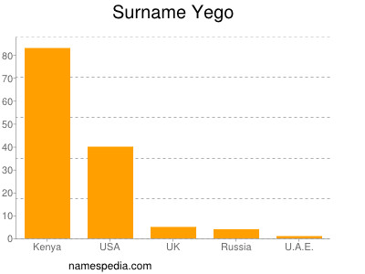 Surname Yego