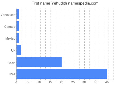 Given name Yehudith