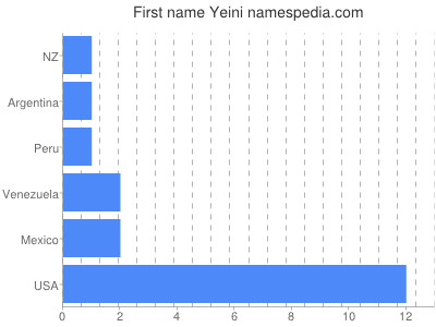 Given name Yeini